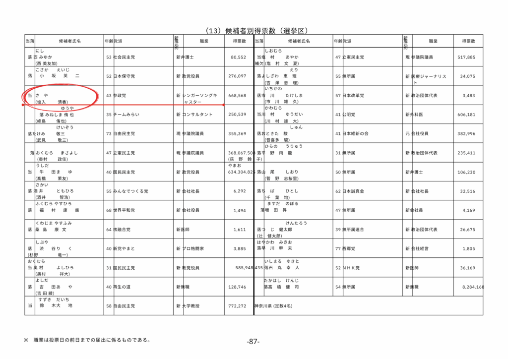 第27回参議院議員通常選挙の資料。